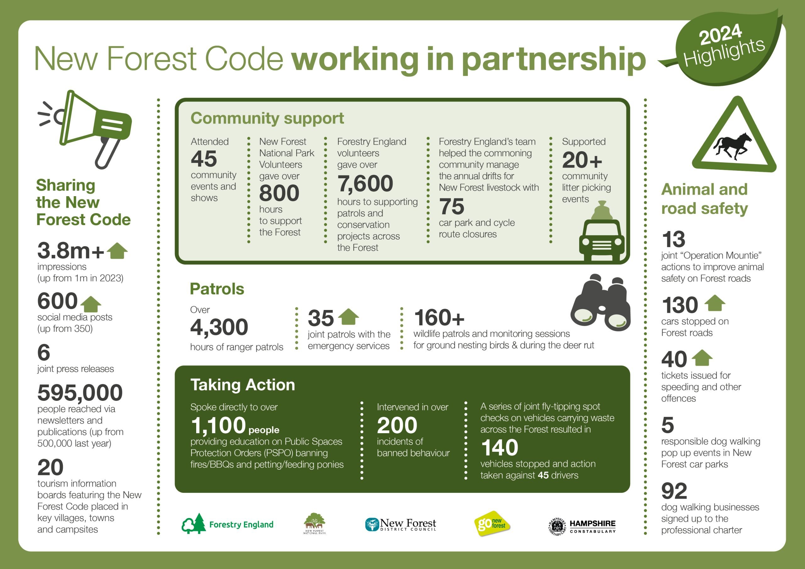 An infographic of joint working to protect the New Forest in 2024