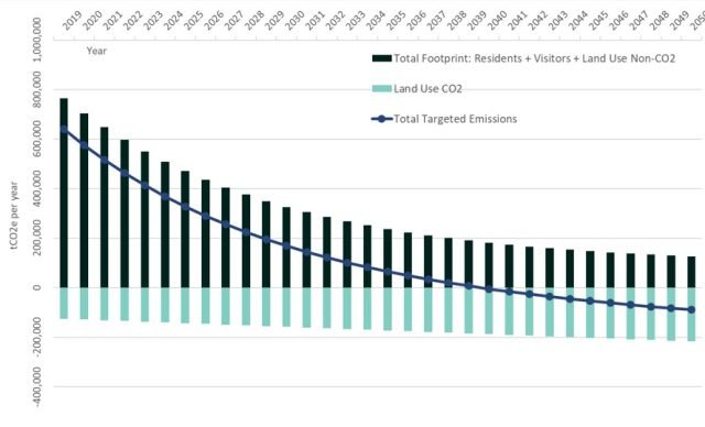 Bar graph showing Alternative pathway to Net Zero (based on full consumption and land use footprint in the area)