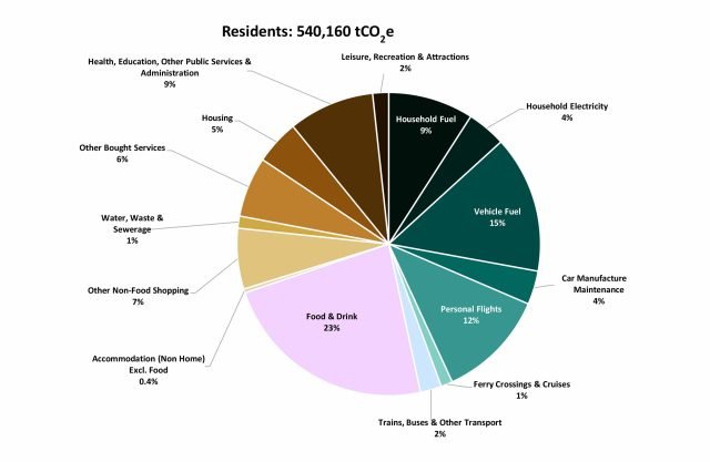 Pie chart showing residents' greenhouse gas emissions are mainly caused by food and drink