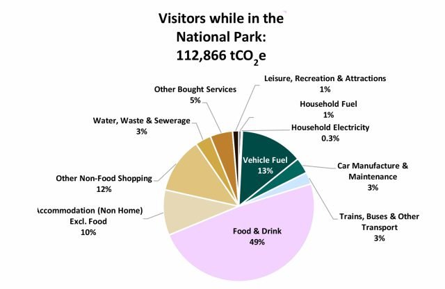 Pie chart showing visitors emissions while in the National Park are mainly due to food and drink