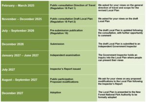 Timeline of Local Plan stages Feb 2025–Dec 2027: consultations, pre-submission, submission, examination, inspector’s report, modifications, adoption