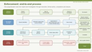 Flowchart of enforcement end-to-end process from report received to assess/investigate, actions taken, compliance, and closure outcomes