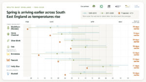 Infographic: South East England spring events occur 9–19 days earlier in 2011–2026 vs 1995–2010 for trees, butterflies and bluebells