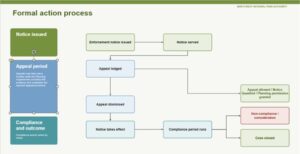 Flowchart of formal action process from notice issued and appeal period to compliance period, non-compliance, appeal allowed, or case closed